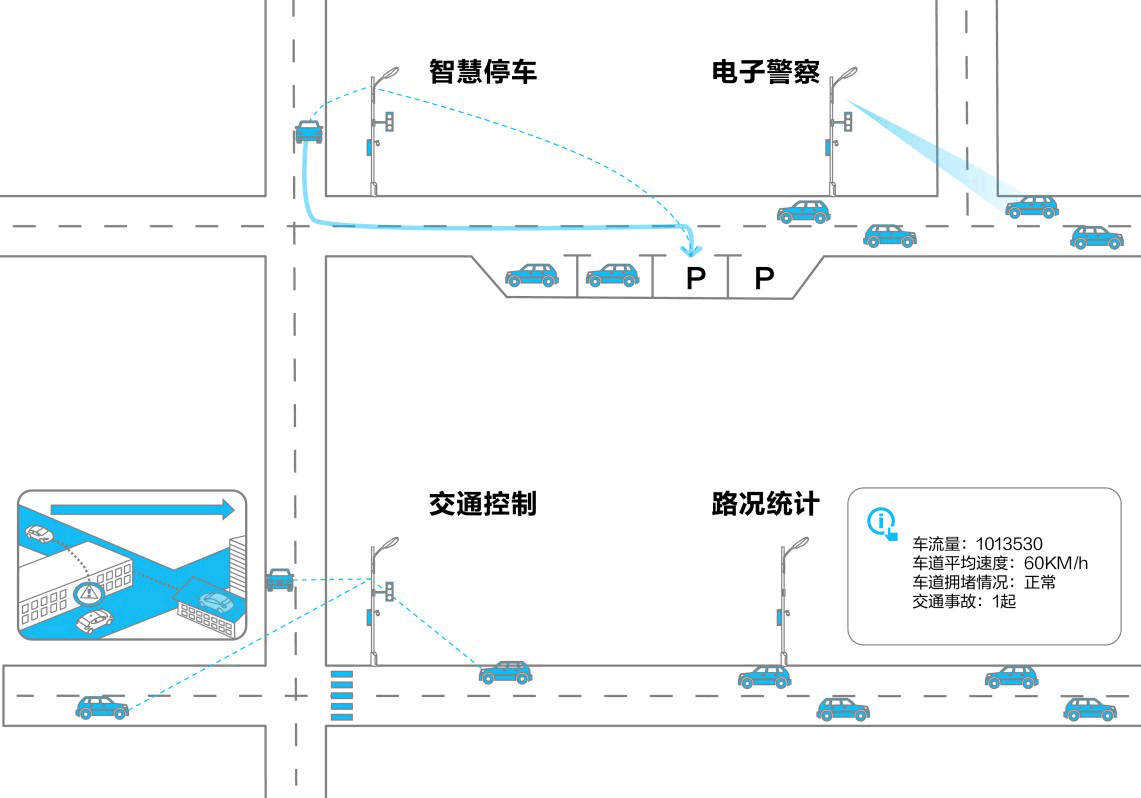 智慧交通業(yè)務(wù)