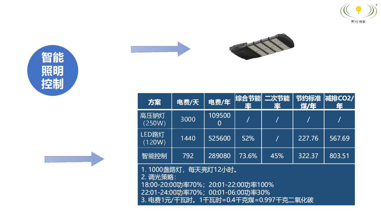 智慧燈桿單燈控制節(jié)能