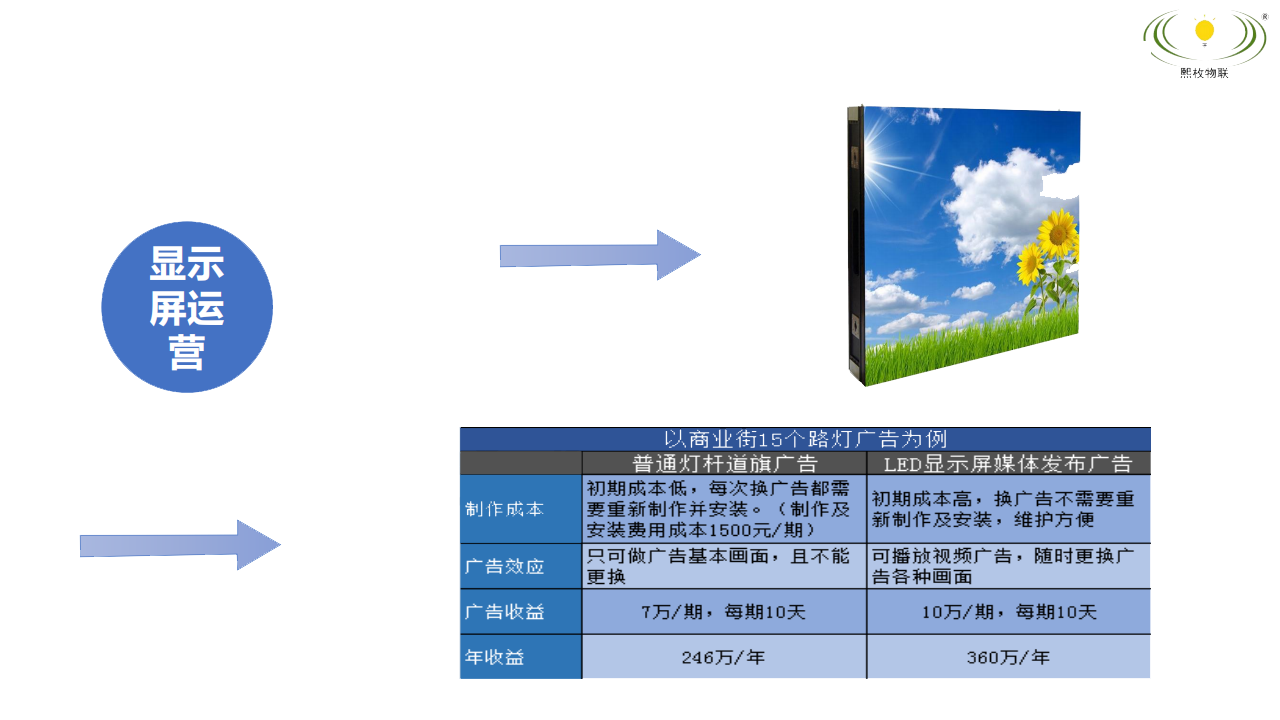 智慧燈桿LED顯示屏運(yùn)營