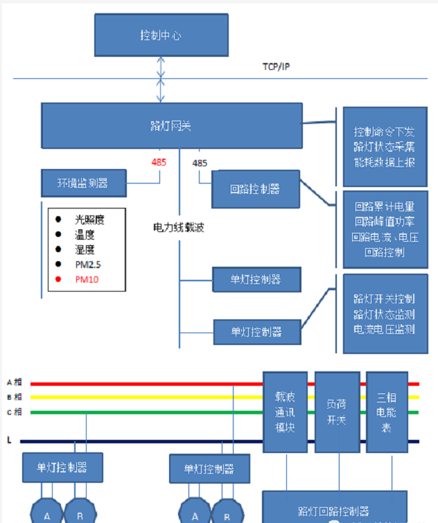 5智慧路燈系統(tǒng)過(guò)程圖