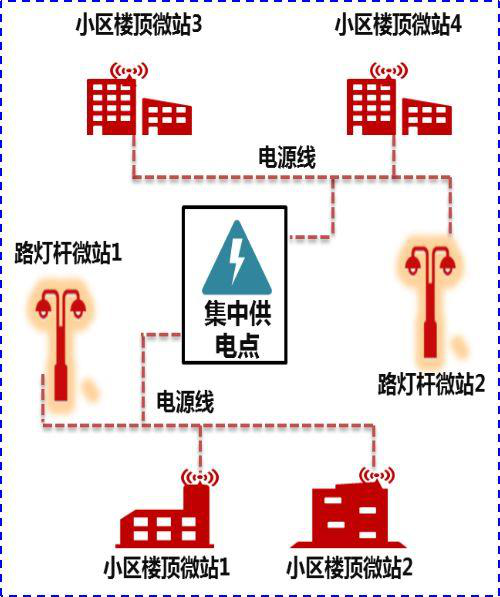 引電、集中供電方案