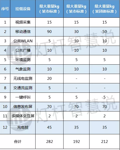 智慧燈桿最大承重示意圖